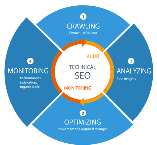 Best Technical SEO Services to Improve Website's Organic Performance in Seattle for Website Optimization