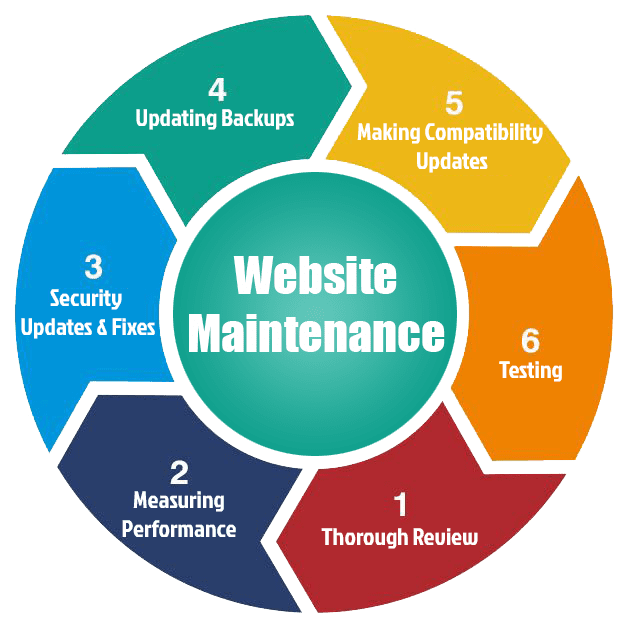 Reliable Website Maintenance & Support Services in Seattle for Secure and Fast Websites