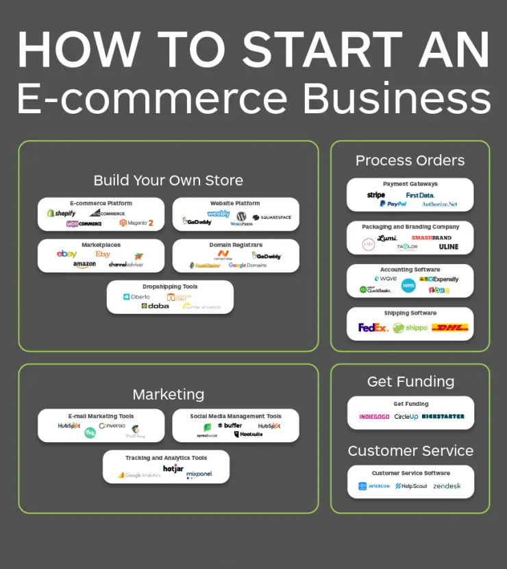 Dropshipping ecommerce store Seattle 2026 online business setup and Presence