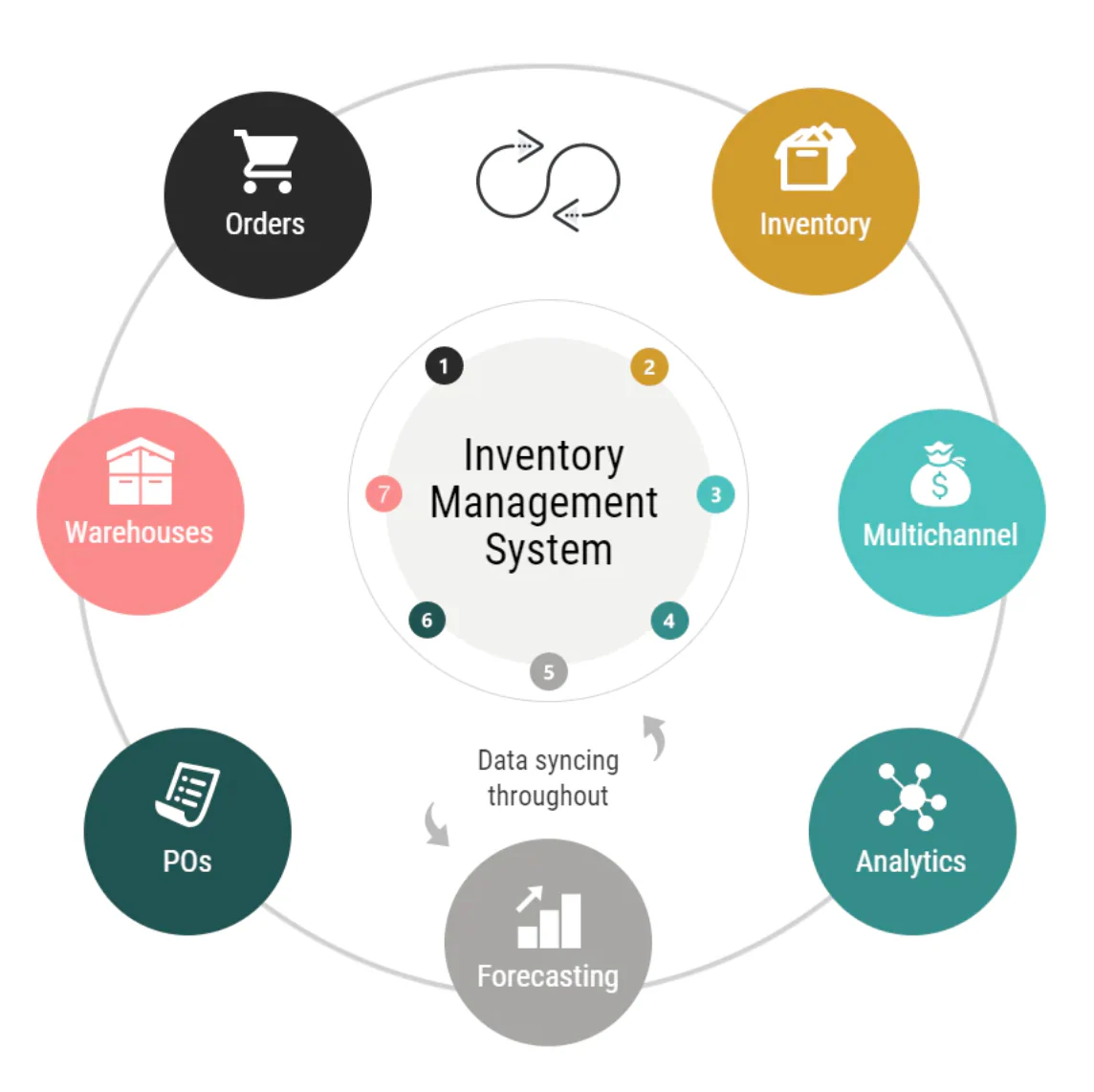 Best Inventory Management Software for Small and Medium businesses Stock Control in Seattle