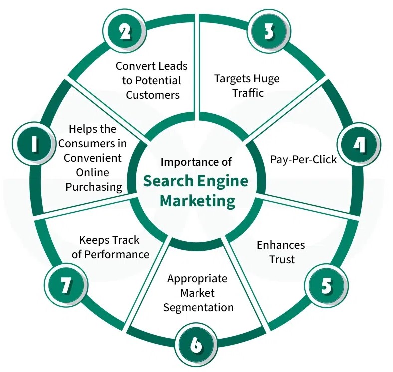 SEM services in Seattle 2026 | Google Ads marketing Seattle SEO advertising