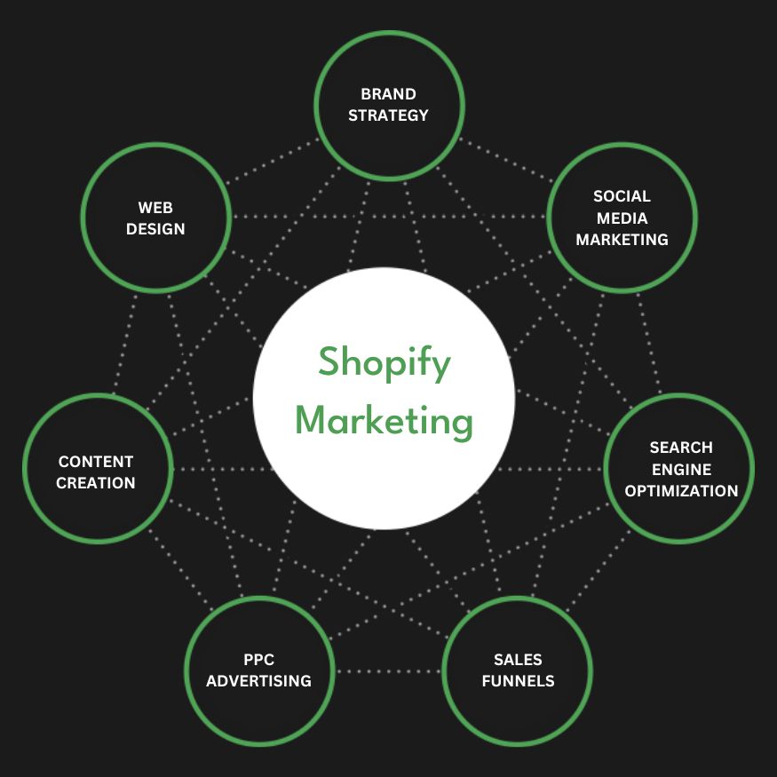 Best Shopify Marketing Agency | Digital Marketing Agency for Shopify Stores | Presence Hackers in Seattle for Online Stores
